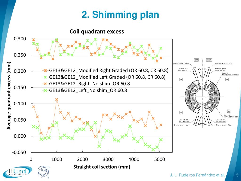 2. Shimming plan J. L. Rudeiros Fernández et al.