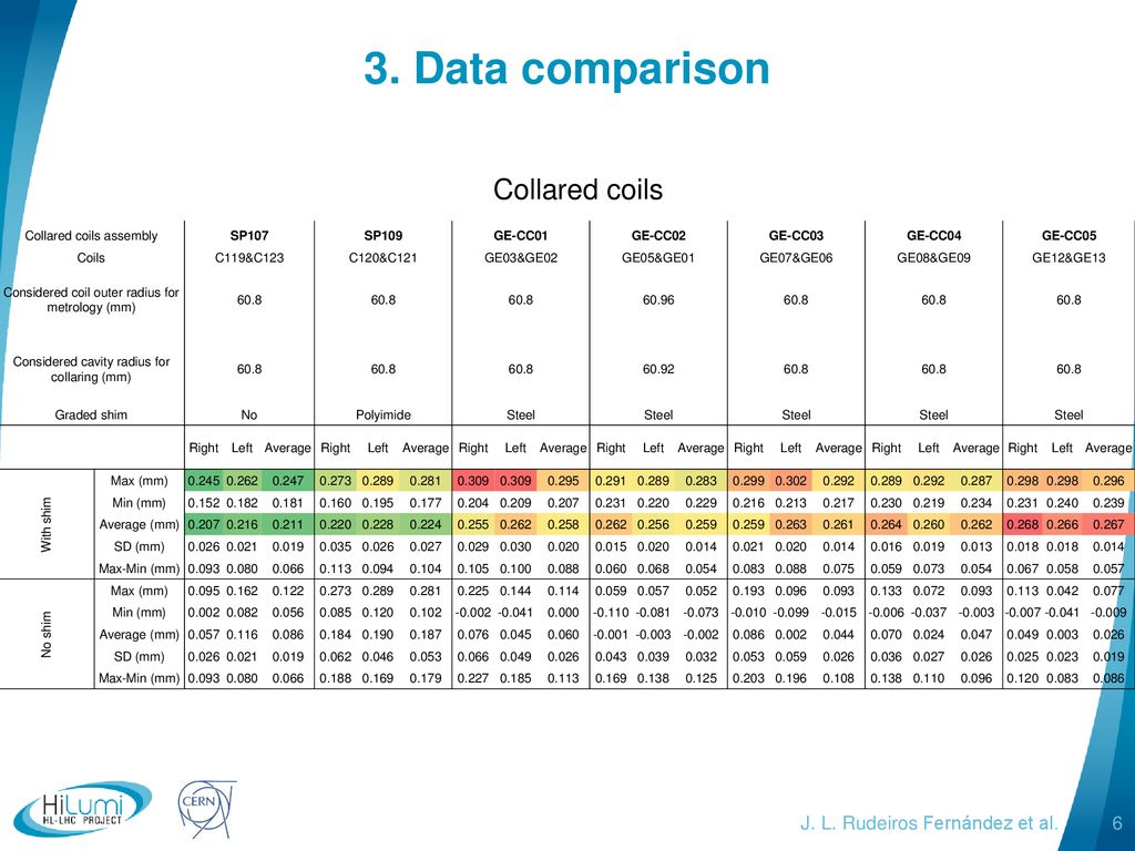 3. Data comparison Collared coils J. L. Rudeiros Fernández et al.