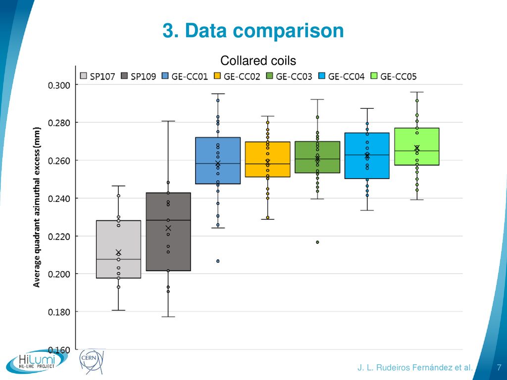 3. Data comparison Collared coils J. L. Rudeiros Fernández et al.
