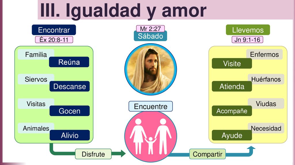III. Igualdad y amor Encontrar Llevemos Sábado Reúna Visite Descanse