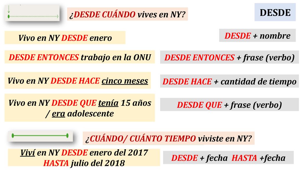 DESDE ¿DESDE CUÁNDO vives en NY Me mudé a NY en enero DESDE + nombre