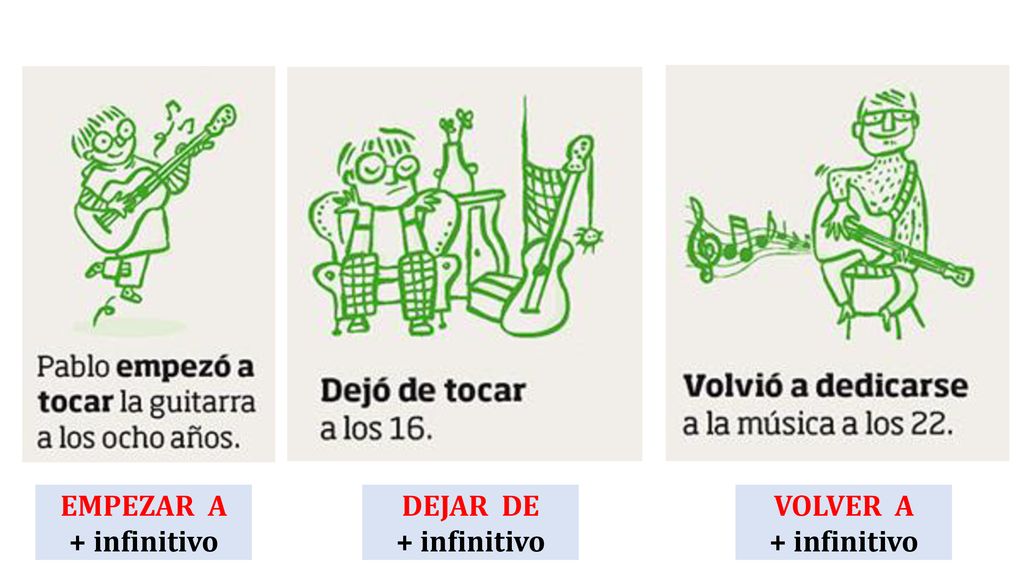 EMPEZAR A + infinitivo DEJAR DE + infinitivo VOLVER A + infinitivo
