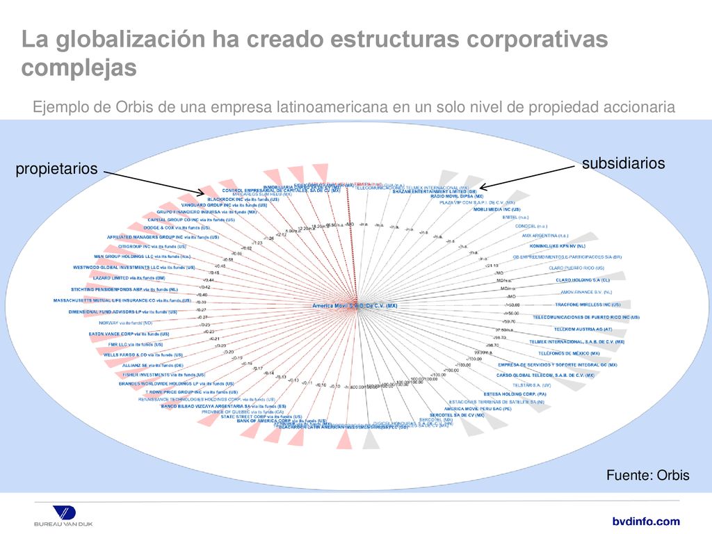 La globalización ha creado estructuras corporativas complejas