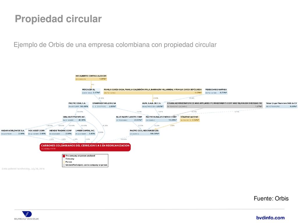 Propiedad circular Ejemplo de Orbis de una empresa colombiana con propiedad circular Fuente: Orbis