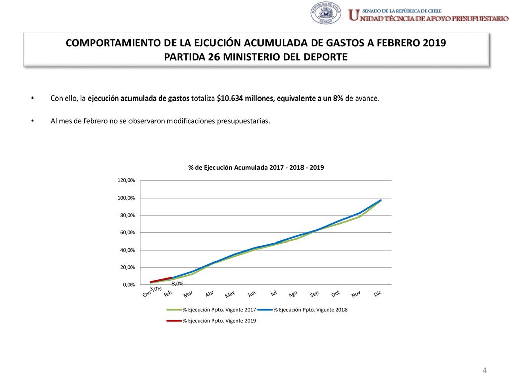 COMPORTAMIENTO DE LA EJCUCIÓN ACUMULADA DE GASTOS A FEBRERO 2019 PARTIDA 26 MINISTERIO DEL DEPORTE