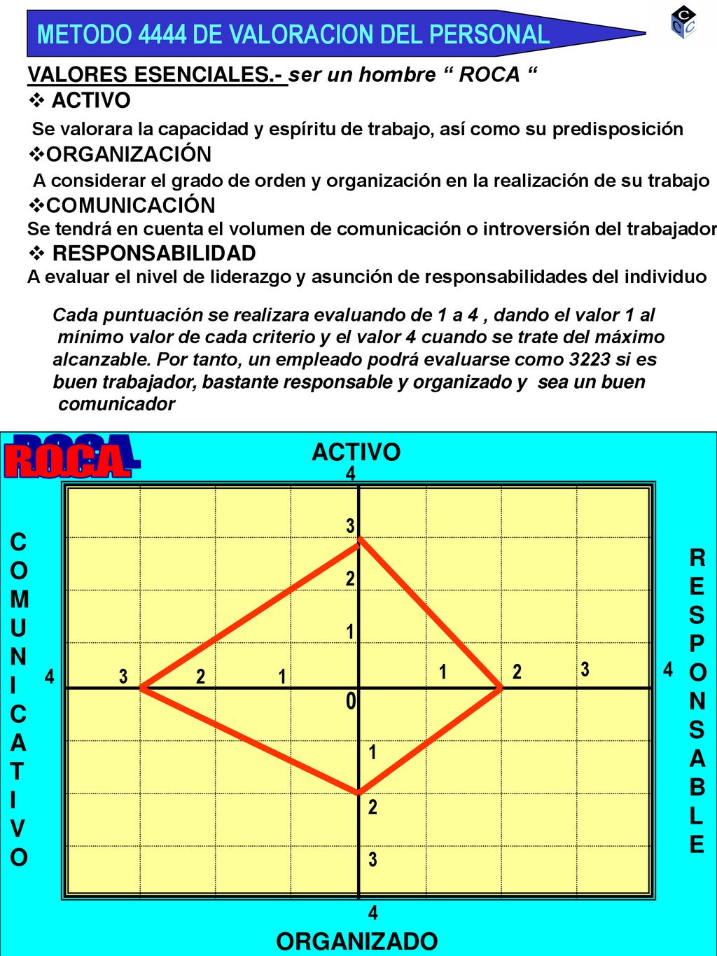 R.O.C.A. METODO 4444 DE VALORACION DEL PERSONAL ACTIVO C O R M E U S N