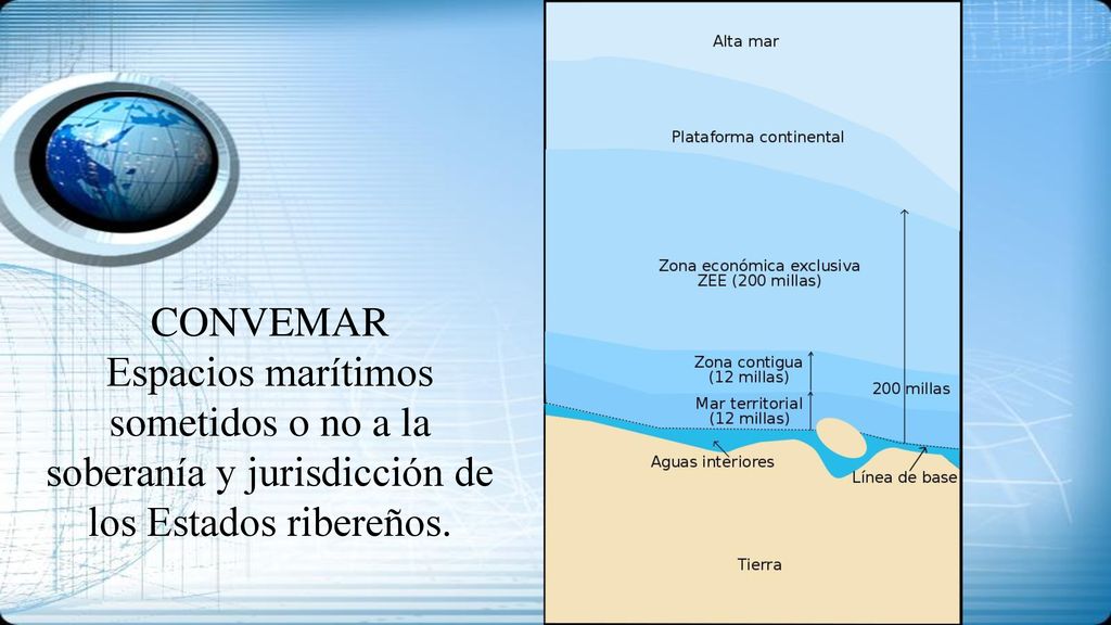 CONVEMAR Espacios marítimos sometidos o no a la soberanía y jurisdicción de los Estados ribereños.