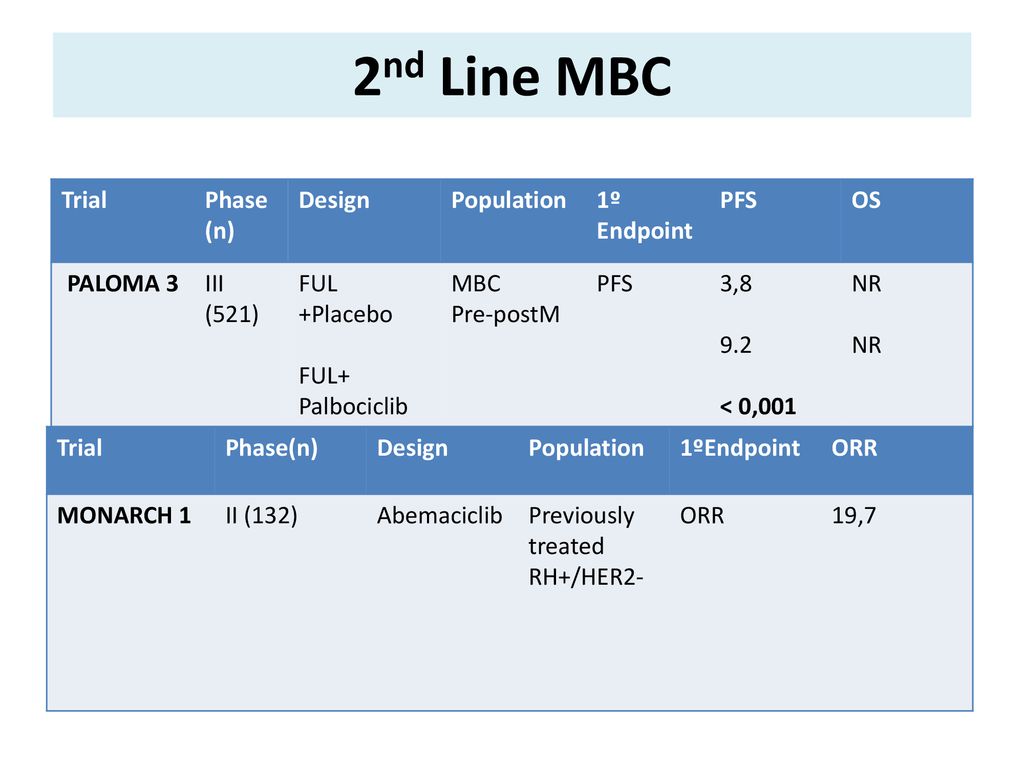 2nd Line MBC Trial Phase (n) Design Population 1º Endpoint PFS OS