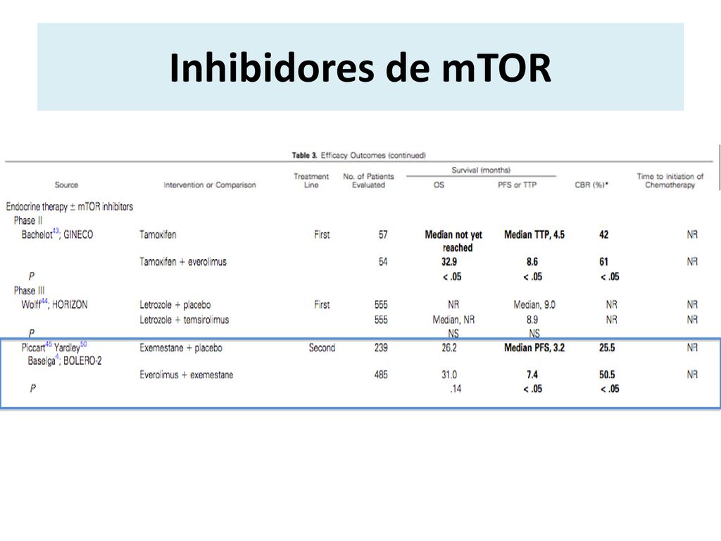 Inhibidores de mTOR El primer fármaco que se aprobó en combinación con hormonoterapia fue everolimus.