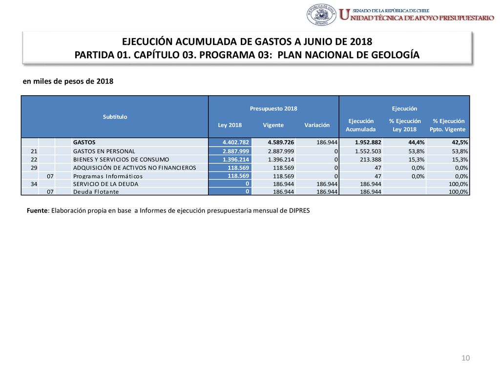 EJECUCIÓN ACUMULADA DE GASTOS A JUNIO DE 2018 PARTIDA 01. CAPÍTULO 03