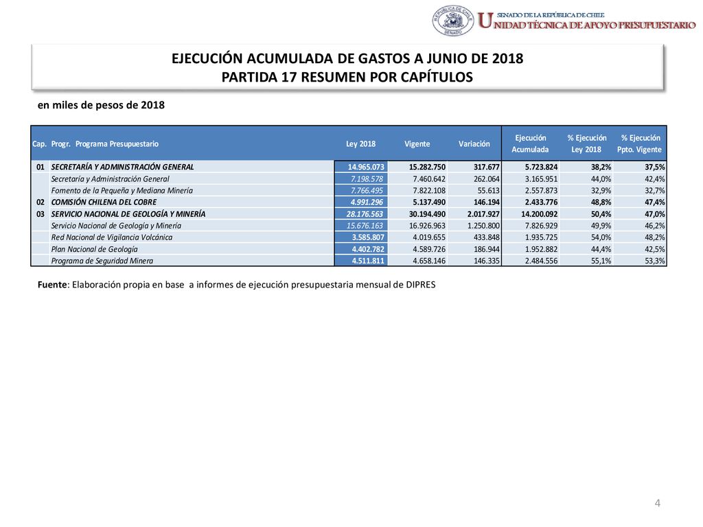 EJECUCIÓN ACUMULADA DE GASTOS A JUNIO DE 2018 PARTIDA 17 RESUMEN POR CAPÍTULOS