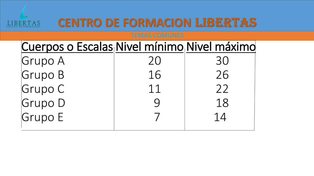 Cuerpos o Escalas. Nivel mínimo. Nivel máximo Grupo A Grupo B