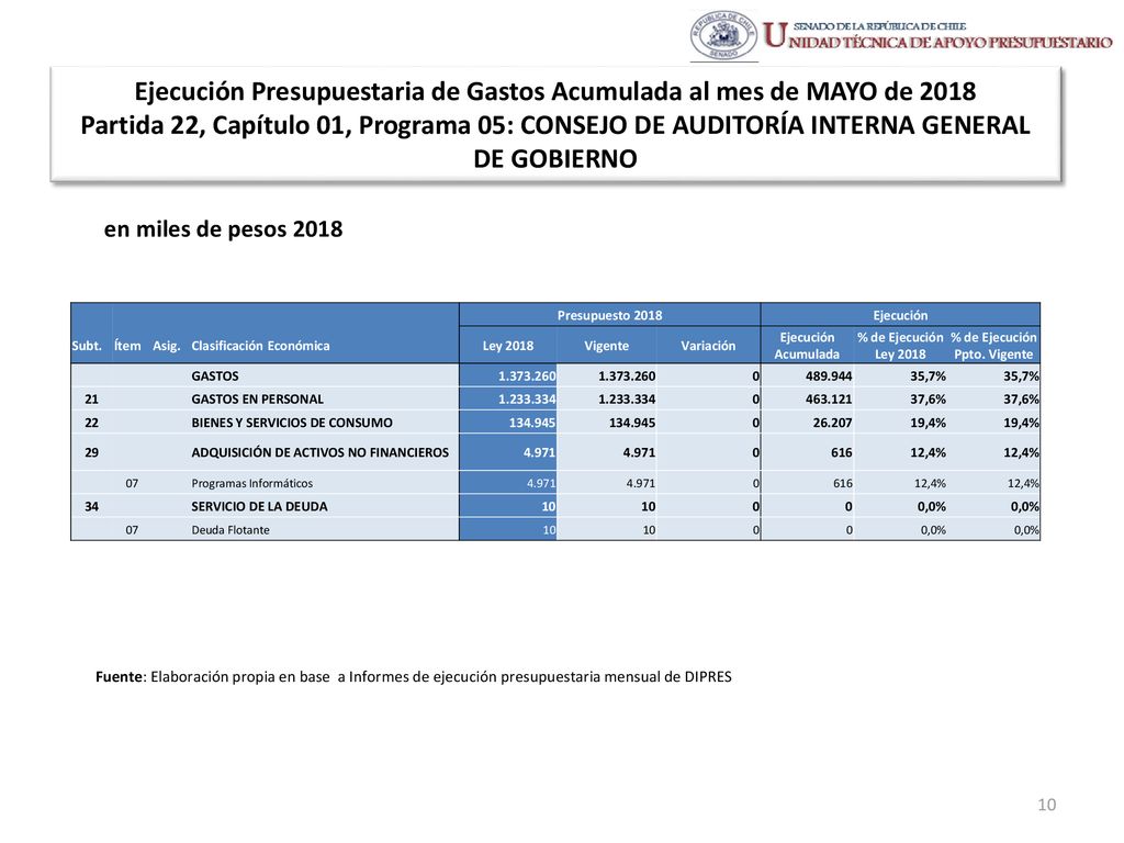 EjecuciÓn Presupuestaria De Gastos Acumulada Al Mes De Mayo De 2018 Partida 22 Ministerio 6066