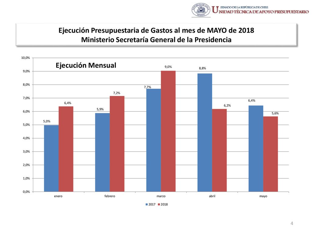 Ejecución Presupuestaria de Gastos al mes de MAYO de 2018 Ministerio Secretaría General de la Presidencia