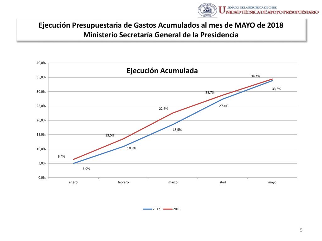 Ejecución Presupuestaria de Gastos Acumulados al mes de MAYO de 2018 Ministerio Secretaría General de la Presidencia
