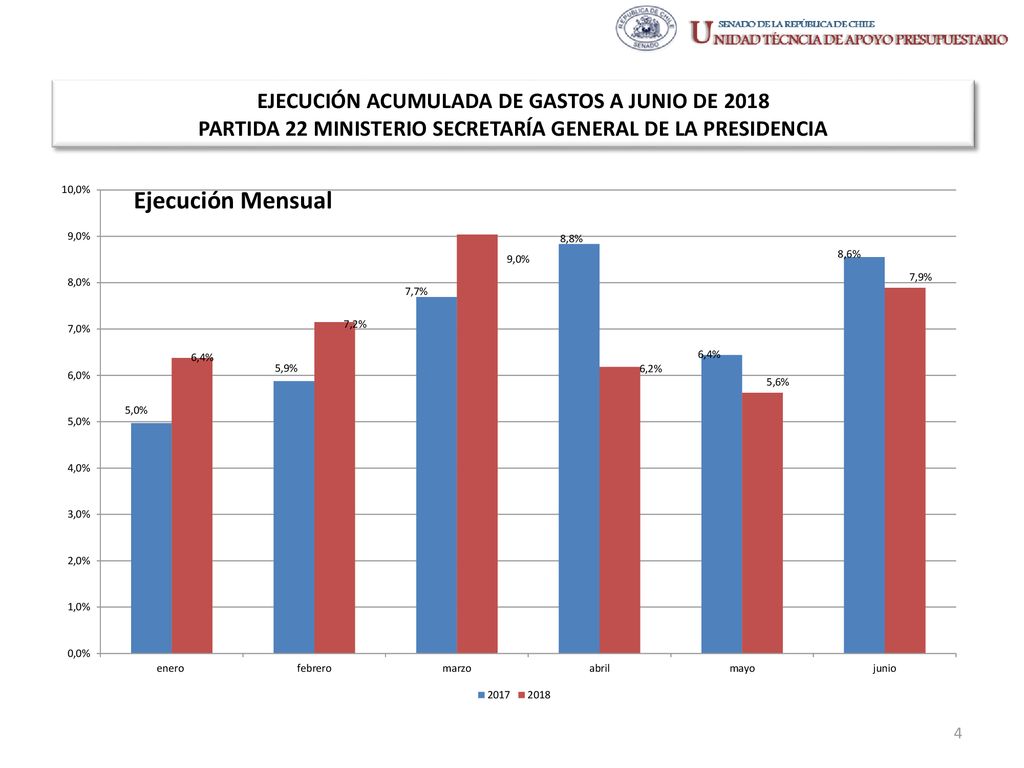 EJECUCIÓN ACUMULADA DE GASTOS A JUNIO DE 2018 PARTIDA 22 MINISTERIO SECRETARÍA GENERAL DE LA PRESIDENCIA