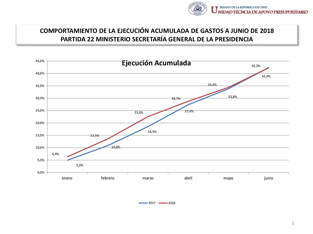 COMPORTAMIENTO DE LA EJECUCIÓN ACUMULADA DE GASTOS A JUNIO DE 2018 PARTIDA 22 MINISTERIO SECRETARÍA GENERAL DE LA PRESIDENCIA