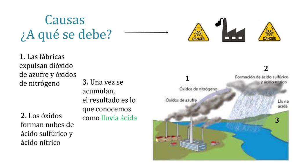 Causas ¿A qué se debe 1. Las fábricas expulsan dióxido de azufre y óxidos de nitrógeno. 2.