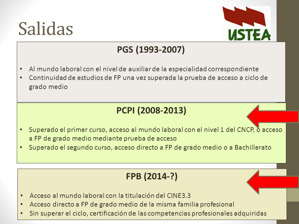Salidas PGS ( ) PCPI ( ) FPB (2014- )