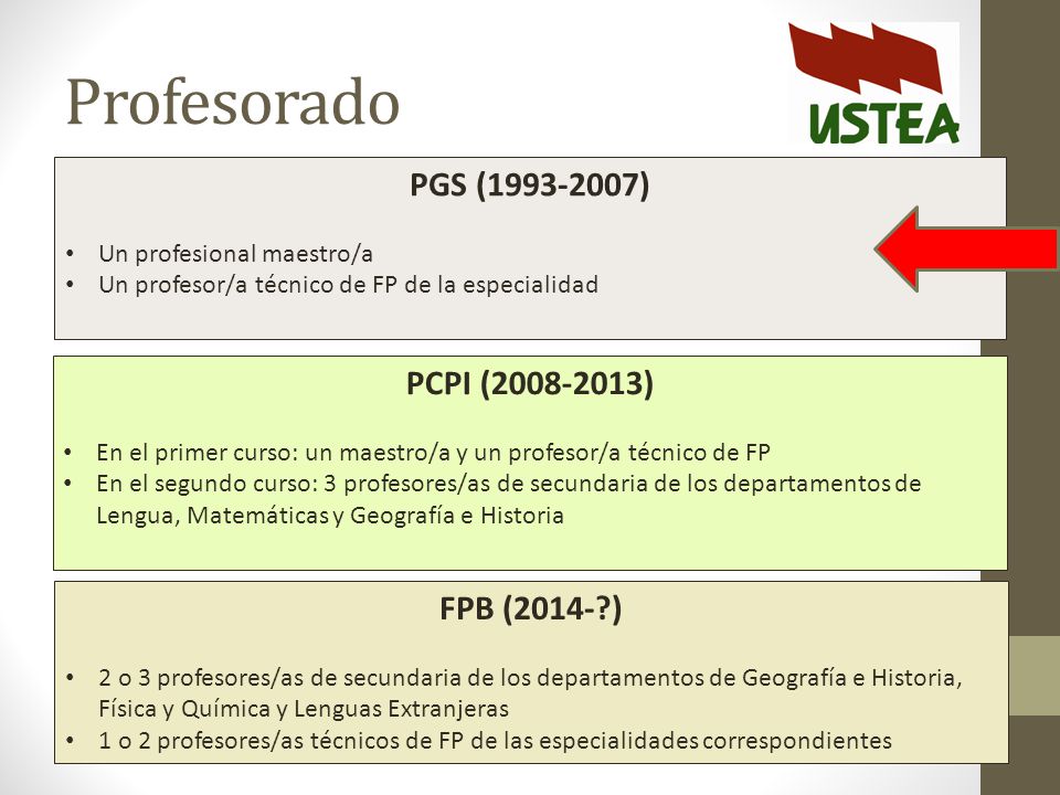 Profesorado PGS ( ) PCPI ( ) FPB (2014- )