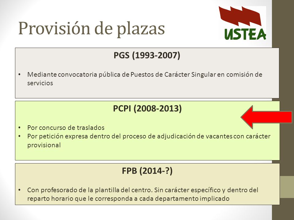 Provisión de plazas PGS ( ) PCPI ( ) FPB (2014- )