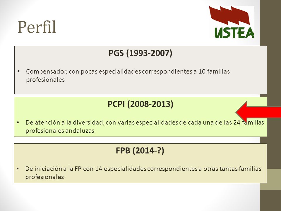 Perfil PGS ( ) PCPI ( ) FPB (2014- )
