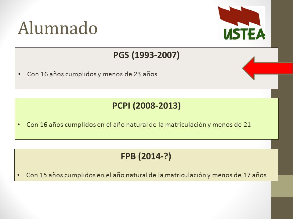 Alumnado PGS ( ) PCPI ( ) FPB (2014- )