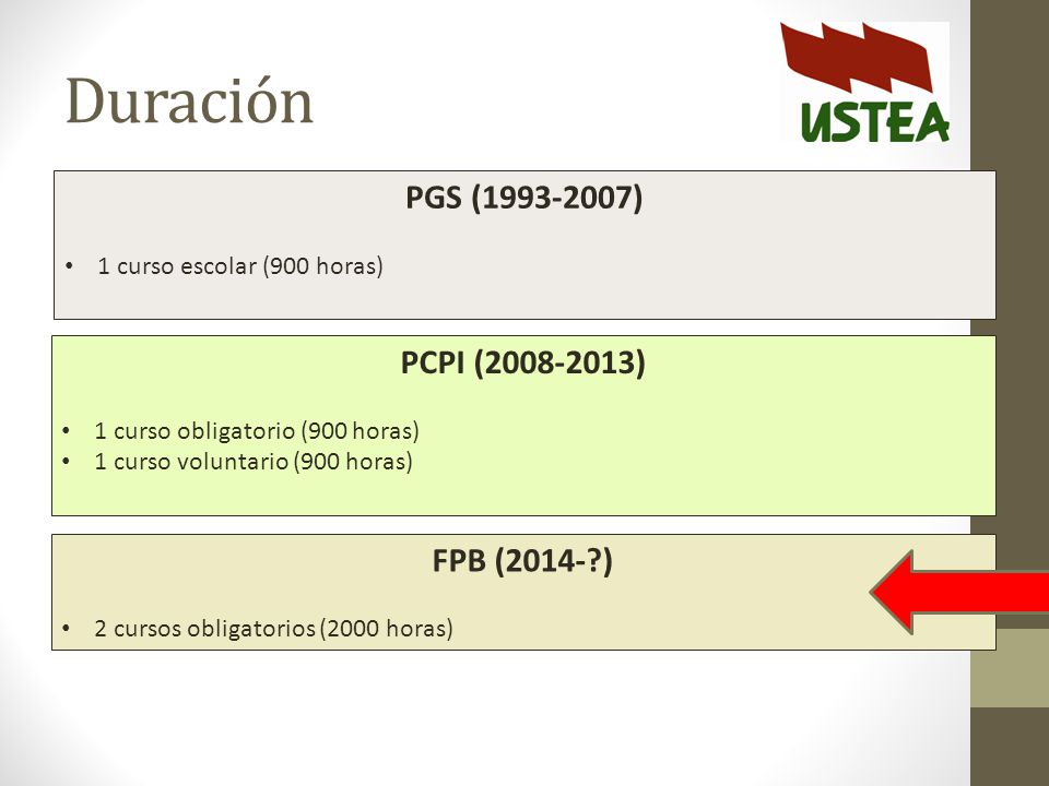 Duración PGS ( ) PCPI ( ) FPB (2014- )