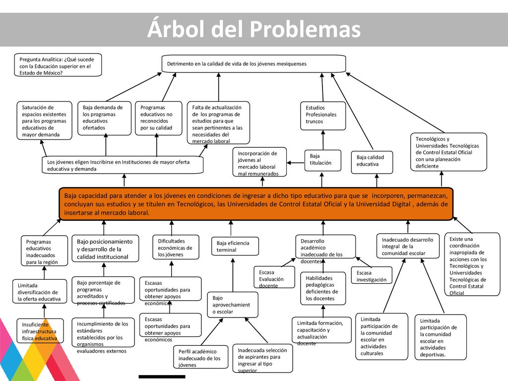 Árbol del Problemas Pregunta Analítica: ¿Qué sucede con la Educación superior en el Estado de México