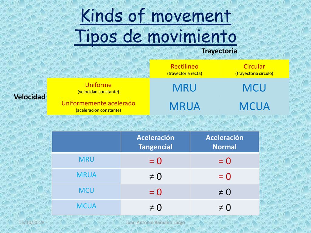 Kinds of movement Tipos de movimiento