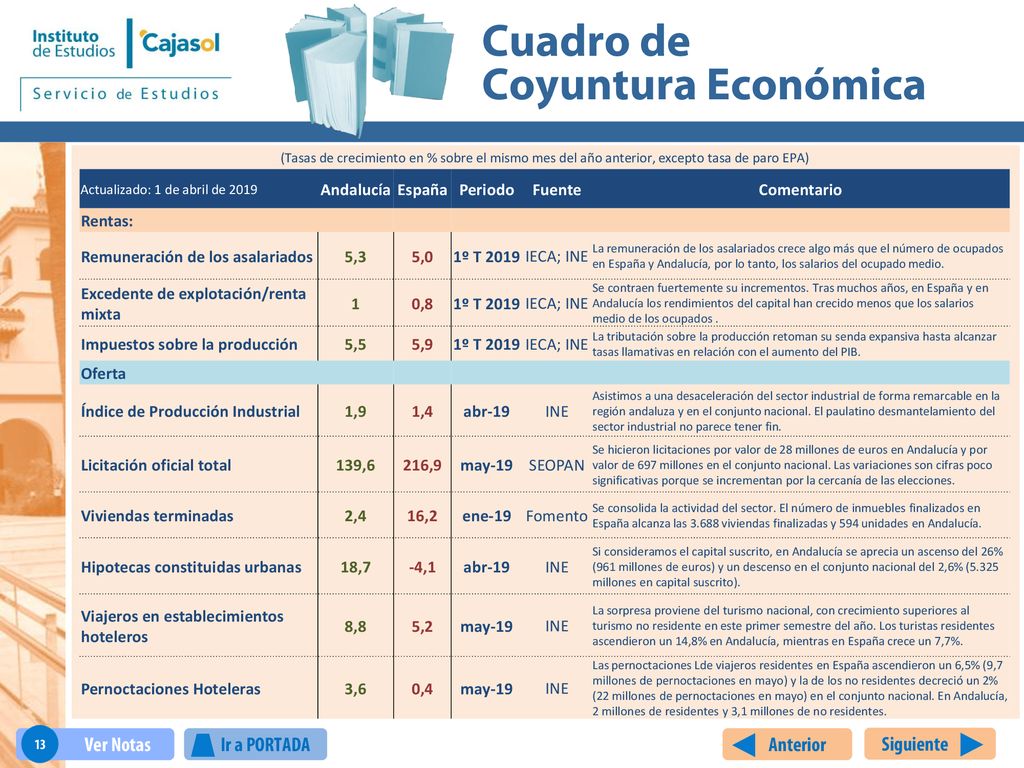 Remuneración de los asalariados 5,3 5,0 1º T 2019 IECA; INE