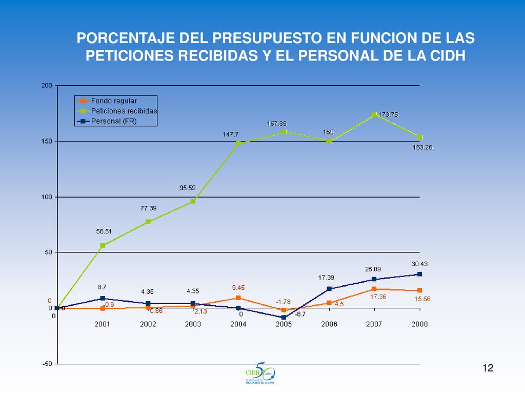 PORCENTAJE DEL PRESUPUESTO EN FUNCION DE LAS PETICIONES RECIBIDAS Y EL PERSONAL DE LA CIDH