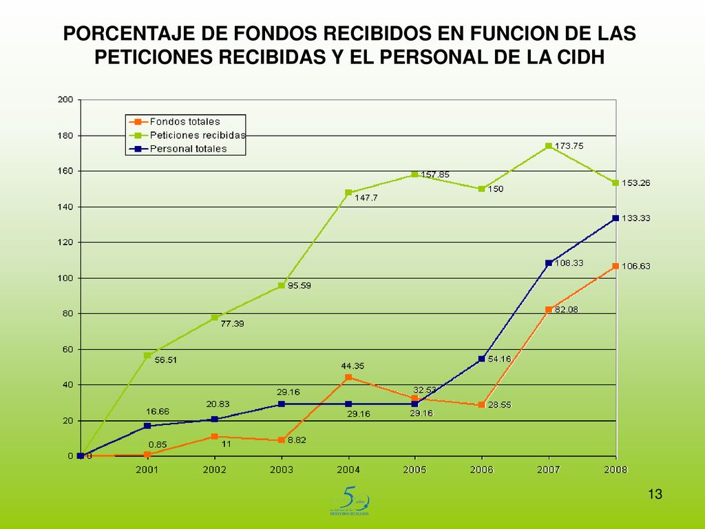 PORCENTAJE DE FONDOS RECIBIDOS EN FUNCION DE LAS PETICIONES RECIBIDAS Y EL PERSONAL DE LA CIDH