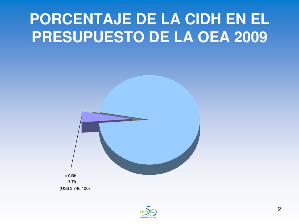 PORCENTAJE DE LA CIDH EN EL PRESUPUESTO DE LA OEA 2009