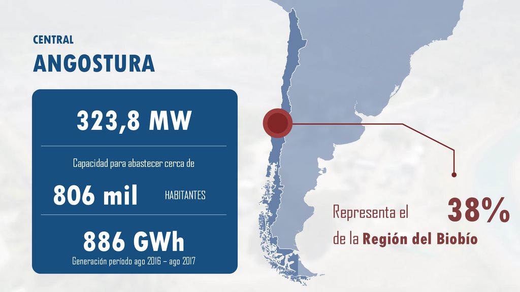 38% 323,8 MW 806 mil 886 GWh ANGOSTURA Representa el