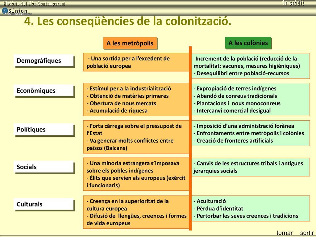 U6 4. Les conseqüències de la colonització. A les metròpolis