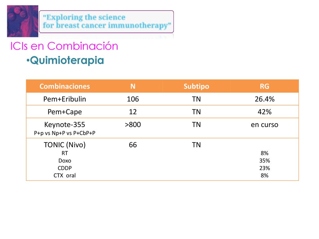 ICIs en Combinación Quimioterapia Combinaciones N Subtipo RG