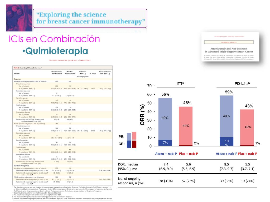 ICIs en Combinación Quimioterapia ITTa PD-L1+b 56% 46% 59% 43%