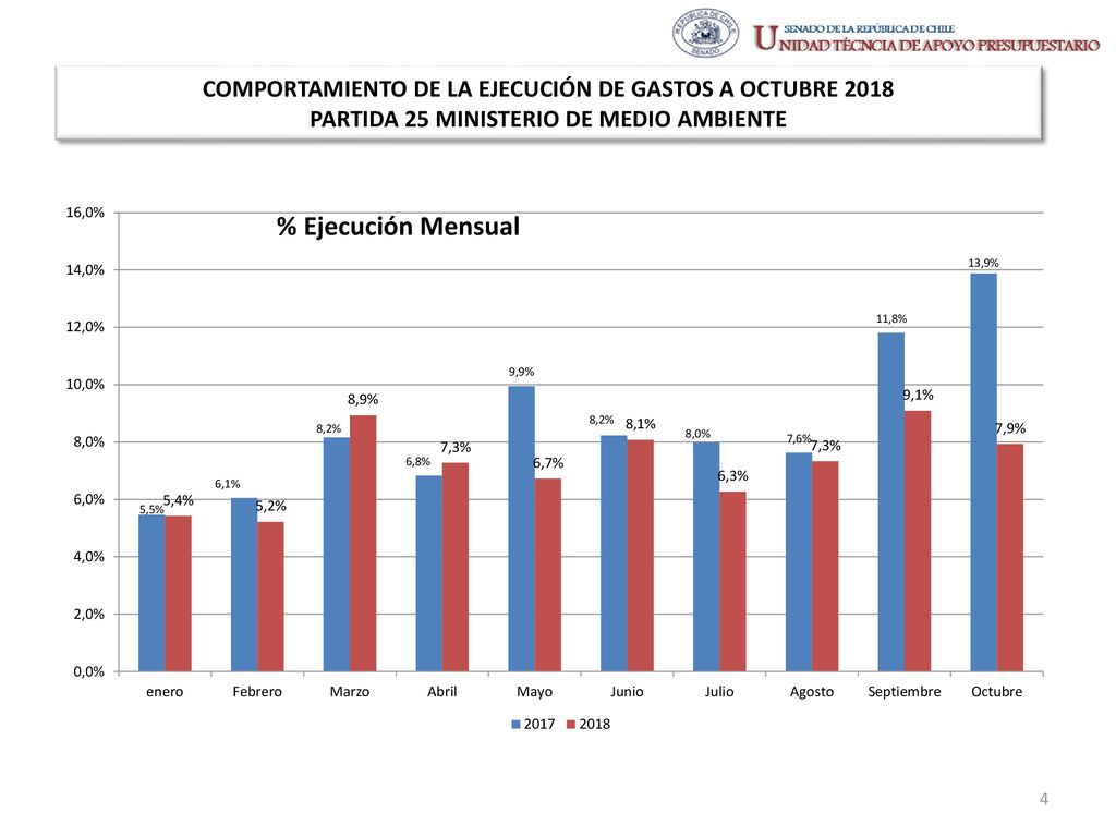 COMPORTAMIENTO DE LA EJECUCIÓN DE GASTOS A OCTUBRE 2018 PARTIDA 25 MINISTERIO DE MEDIO AMBIENTE