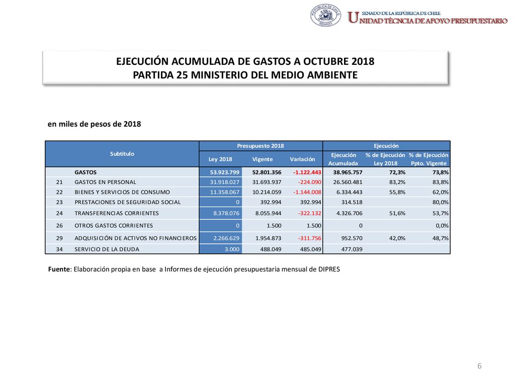 EJECUCIÓN ACUMULADA DE GASTOS A OCTUBRE 2018 PARTIDA 25 MINISTERIO DEL MEDIO AMBIENTE
