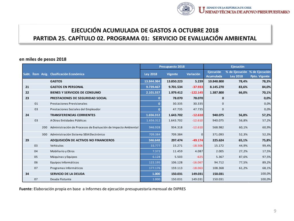 EJECUCIÓN ACUMULADA DE GASTOS A OCTUBRE 2018 PARTIDA 25. CAPÍTULO 02