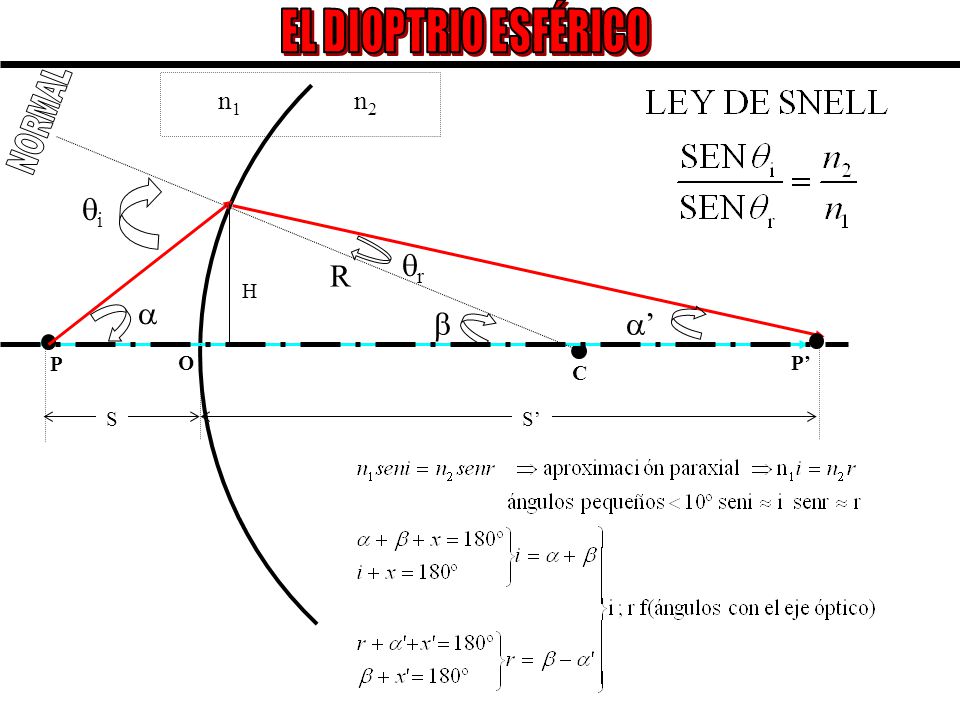 EL DIOPTRIO ESFÉRICO n1 n2 NORMAL i r R H   ’ P O P’ C S S’