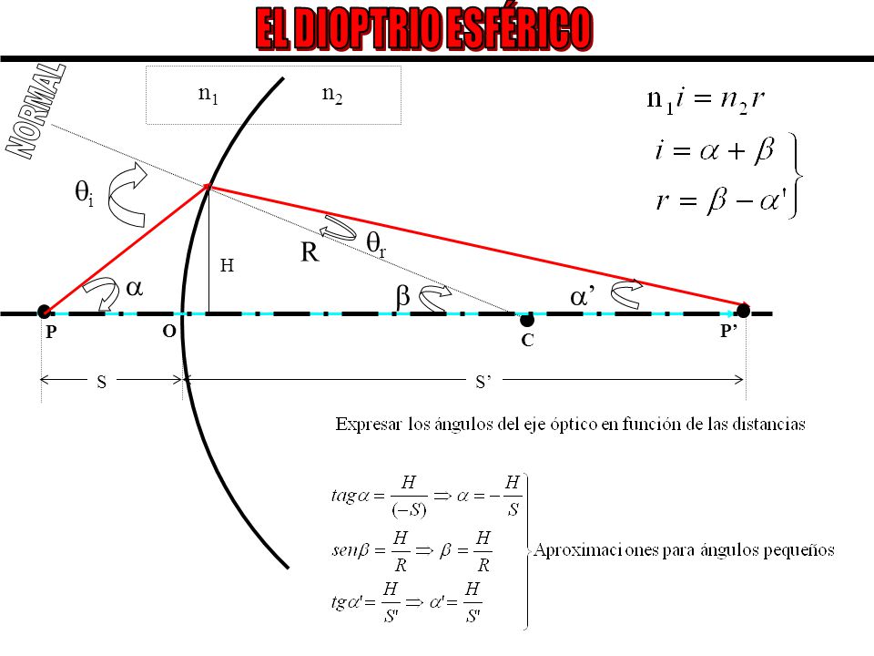 EL DIOPTRIO ESFÉRICO n1 n2 NORMAL i r R H   ’ P O P’ C S S’