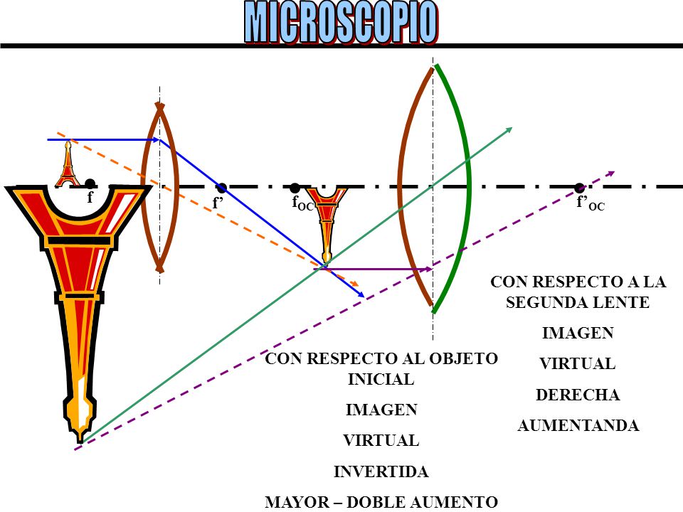 CON RESPECTO A LA SEGUNDA LENTE CON RESPECTO AL OBJETO INICIAL