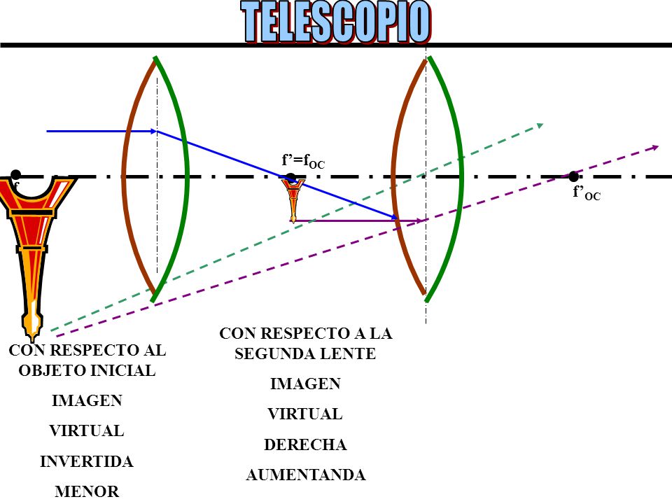 CON RESPECTO A LA SEGUNDA LENTE CON RESPECTO AL OBJETO INICIAL