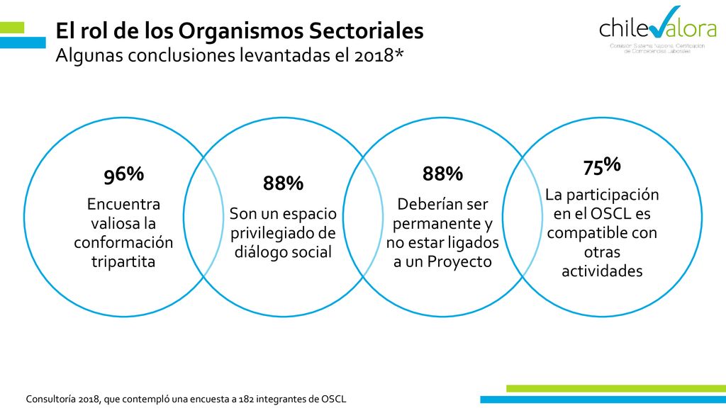El rol de los Organismos Sectoriales Algunas conclusiones levantadas el 2018*