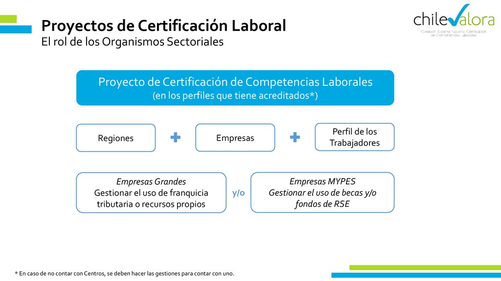 Proyectos de Certificación Laboral El rol de los Organismos Sectoriales