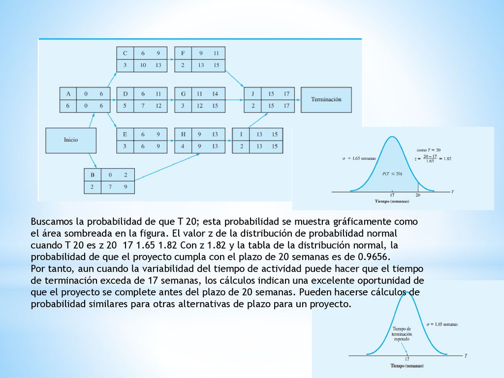 Buscamos la probabilidad de que T 20; esta probabilidad se muestra gráficamente como el área sombreada en la figura. El valor z de la distribución de probabilidad normal cuando T 20 es z Con z 1.82 y la tabla de la distribución normal, la probabilidad de que el proyecto cumpla con el plazo de 20 semanas es de