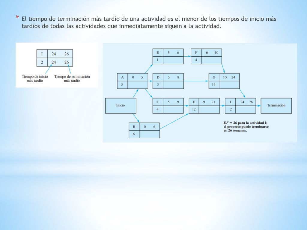 El tiempo de terminación más tardío de una actividad es el menor de los tiempos de inicio más tardíos de todas las actividades que inmediatamente siguen a la actividad.