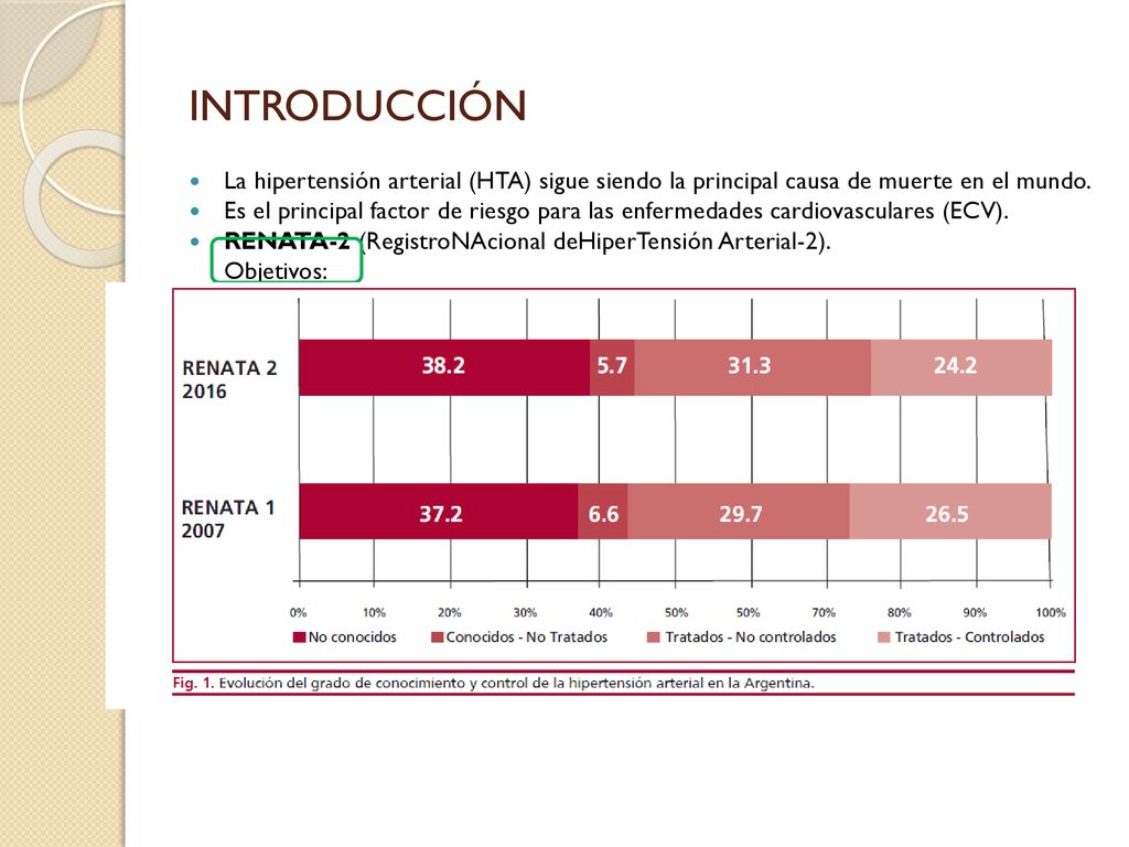 INTRODUCCIÓN La hipertensión arterial (HTA) sigue siendo la principal causa de muerte en el mundo.